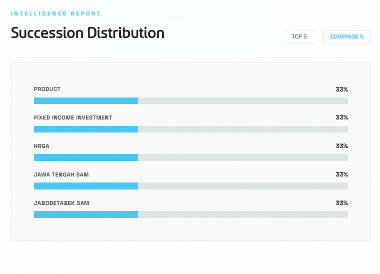 Succession Distribution chart
